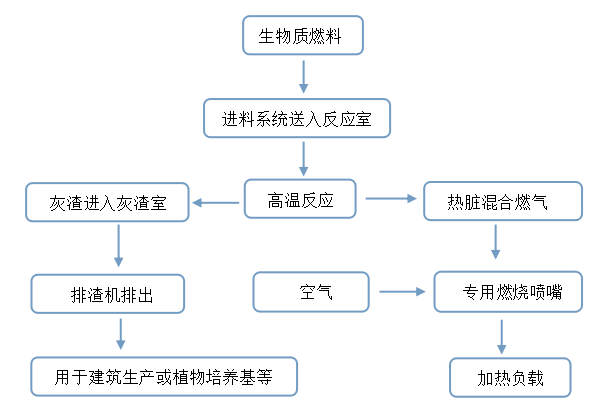 生物质燃烧机